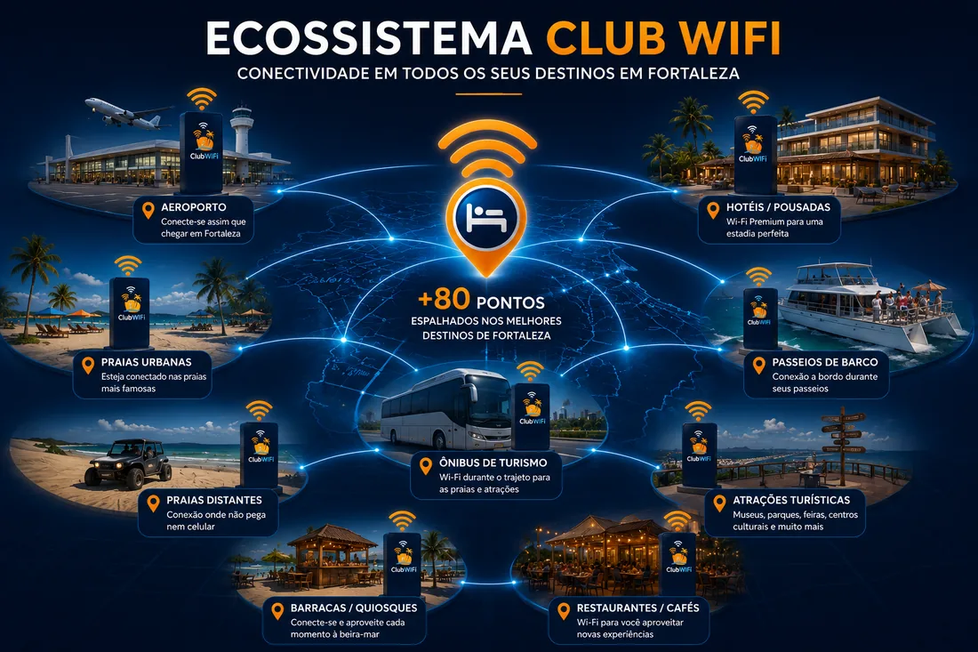 Ecossistema Club WiFi em Fortaleza